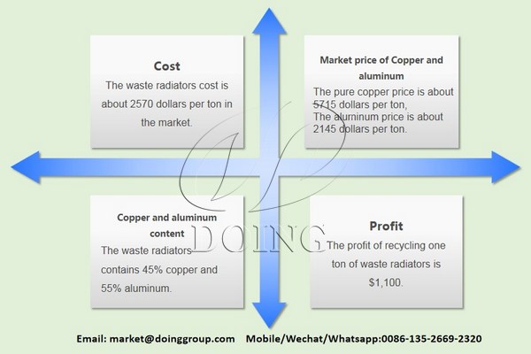 Profit analysis of radiator recycling business